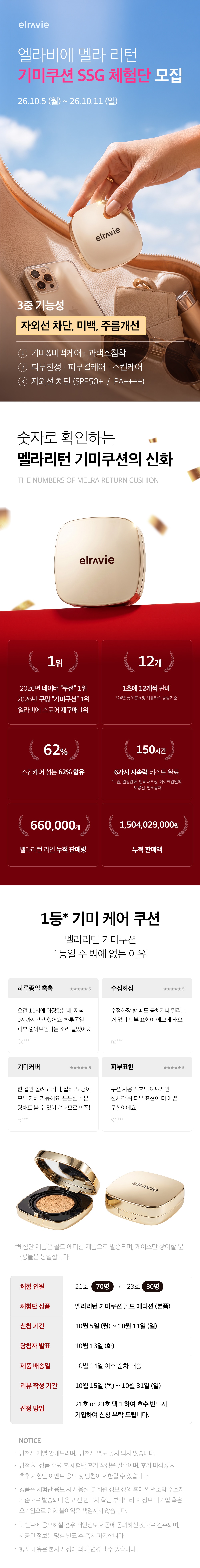 엘라비에 멜라 리턴 키미쿠션 SSG 체험단 모집 3종 기능성 자외선 차단, 미백, 주름개선 스스로 확인하는 멜라리턴 키미쿠션의 신화 1위 2023년 누적 1위 62% 660,000원 12개 150일 1,504,029,000원